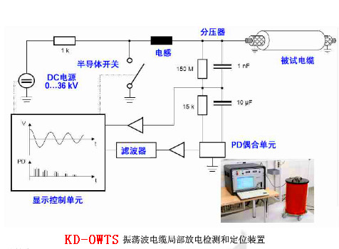 電纜振蕩波局放（OWTS）為什么是電纜測(cè)試的新寵？