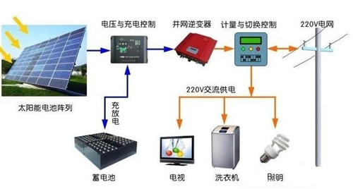 用電不花錢可能嗎？ 光伏儲(chǔ)能系統(tǒng)進(jìn)入黃金時(shí)代