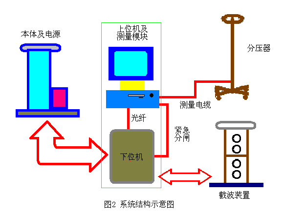 10kV電纜振蕩波局部放電測(cè)試系統(tǒng)