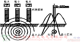 單片機(jī)控制的大屏幕液晶顯示電纜故障測試儀特點