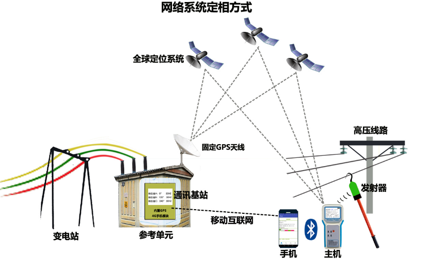 KDHX-8800B互聯(lián)網(wǎng)型全時遠程高壓定相系統(tǒng)